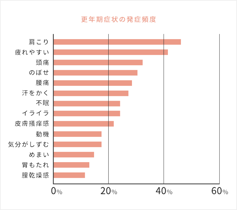 更年期症状の発症頻度